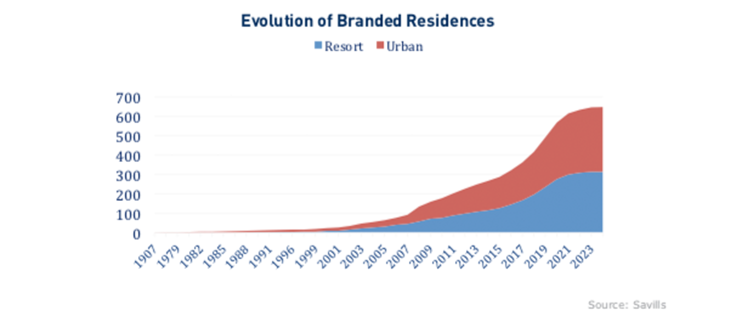 Évolution des branded residences